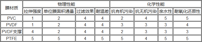 PVC、PVDF、PTFE材料性能對比